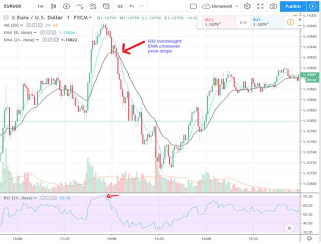 Mantendo um diário de trading para melhorar a performance na estratégia de 1 minuto