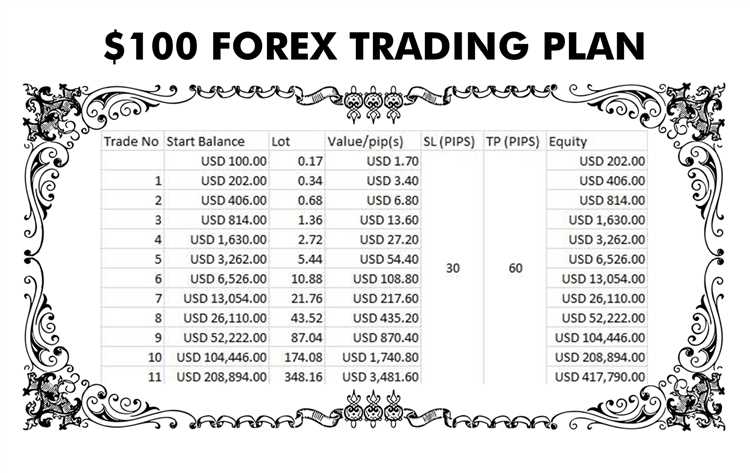 $100 forex trading plan