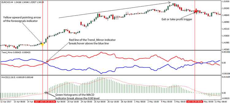 4 hour forex trading strategy