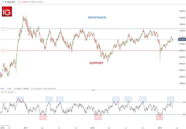 5 effective forex trading strategies