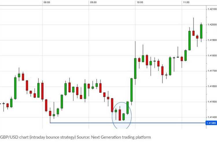 Como analisar e interpretar os gráficos na negociação forex com estratégias avançadas