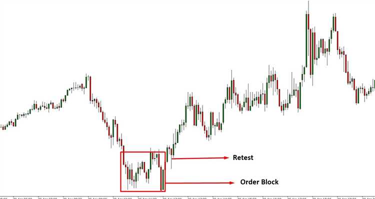 Advanced forex trading strategy