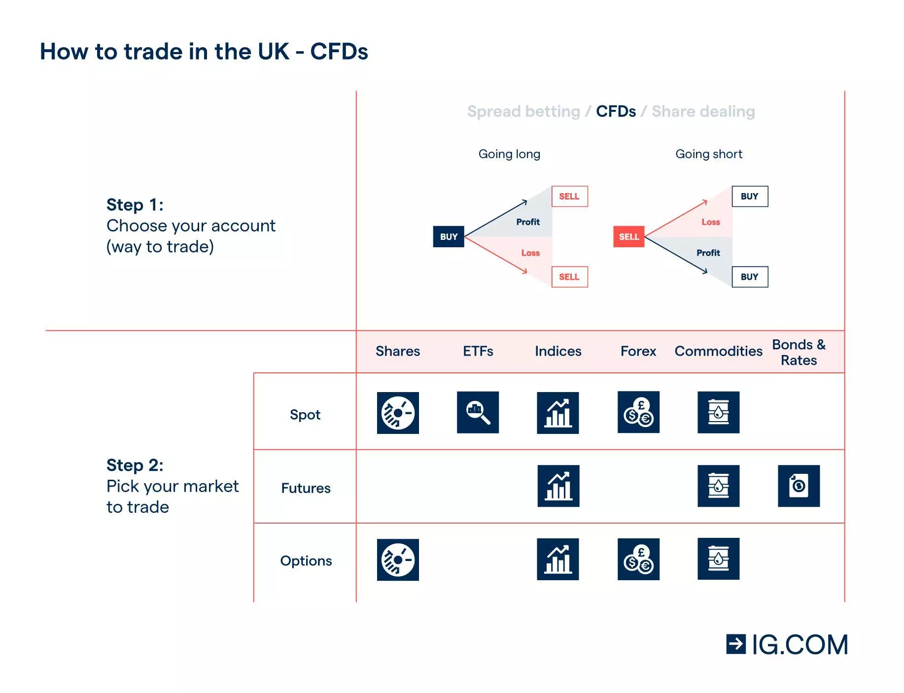 Advanced trading of futures and/or forex