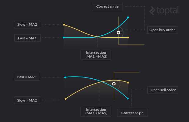 Algorithmic forex trading