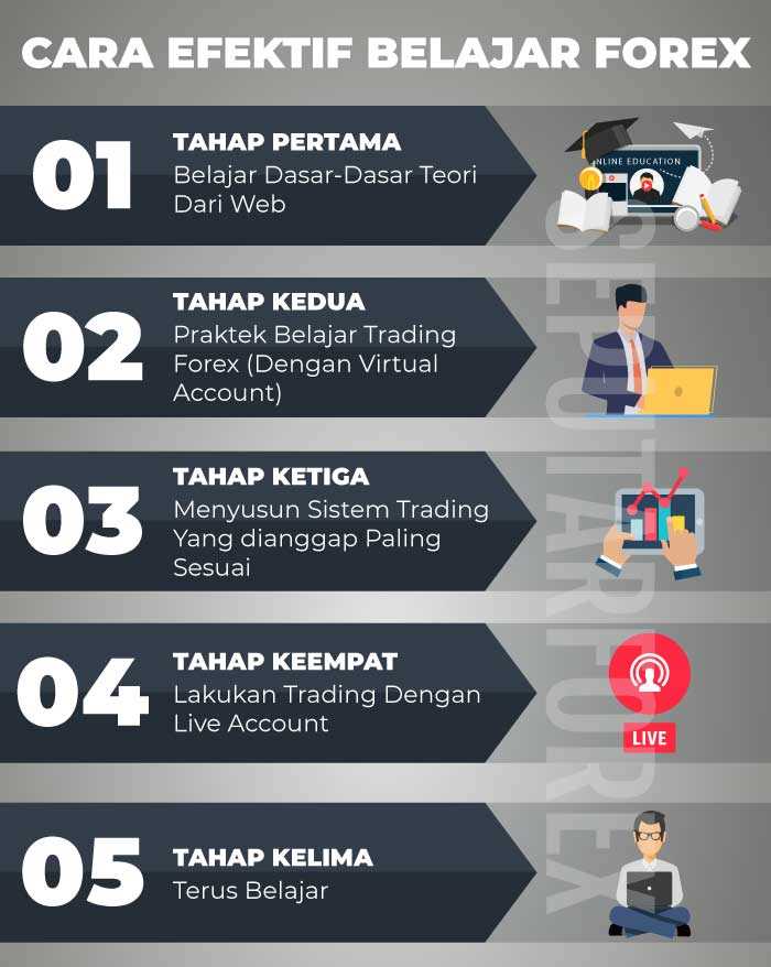 Belajar trading forex bagi pemula