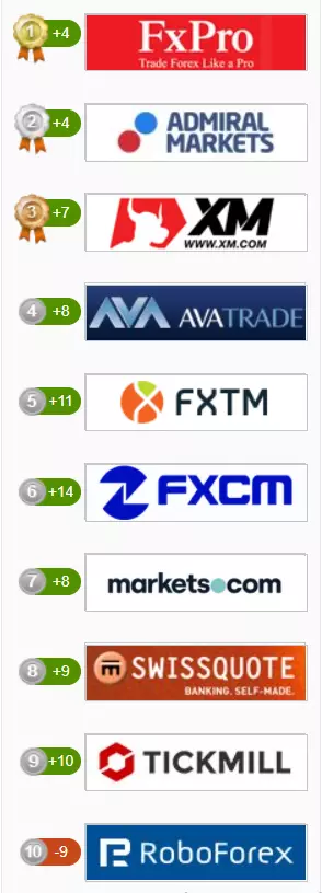 Métodos de pagamento e retirada oferecidos pela corretora líder em negociação de forex