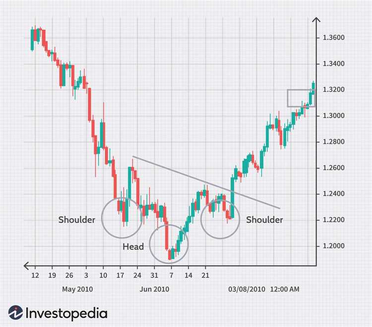 Best chart for forex trading