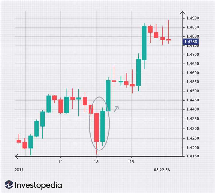 Vantagens e desvantagens dos gráficos de velas para negociação Forex