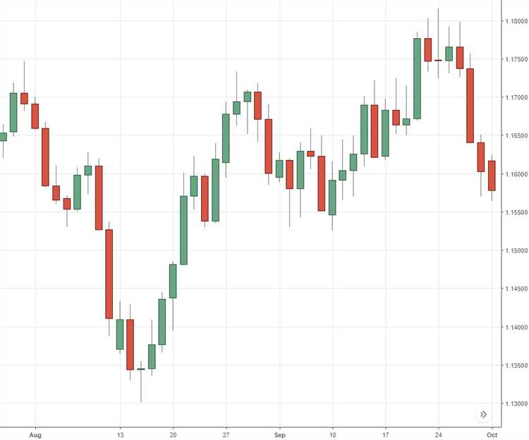 Diferentes tipos de gráficos utilizados na negociação Forex