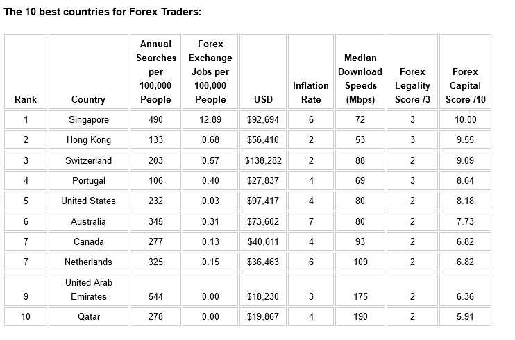 Top 5 países para negociação forex