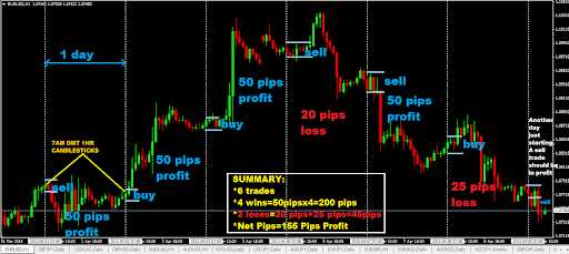 Best end of day forex trading systems