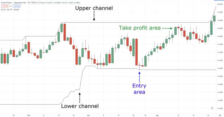 2. Incorporando análise fundamental aos indicadores