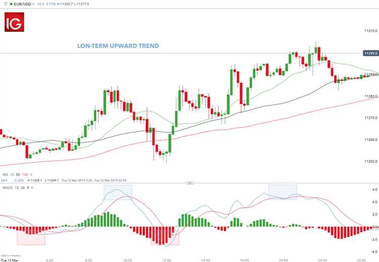 Negociação baseada em padrões de candlestick