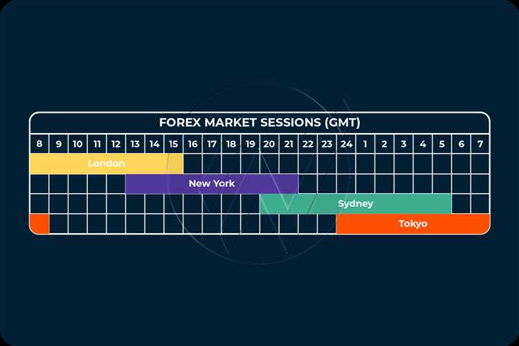 Vantagens de conhecer os períodos mais favoráveis ​​para a negociação forex