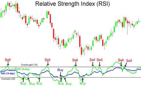 Best indicators for forex day trading