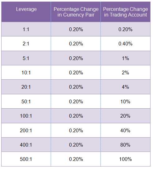 Best leverage for forex trading