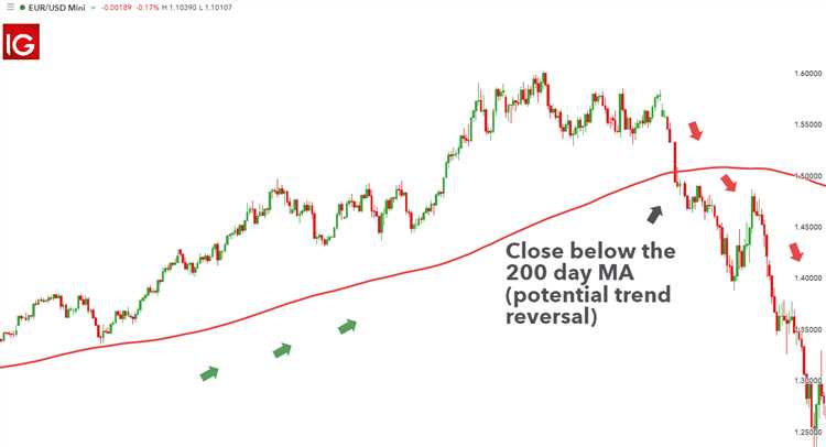 Qual período de média móvel utilizar no day trading forex?