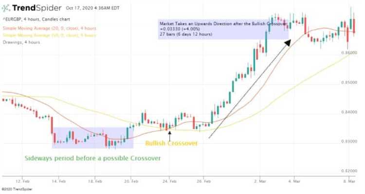 Best moving average for day trading forex