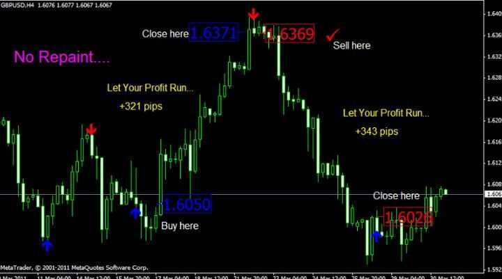 Best non repainting forex indicator for day trading