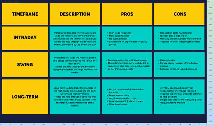 Diferenças entre períodos de tempo curtos e longos no swing trading forex