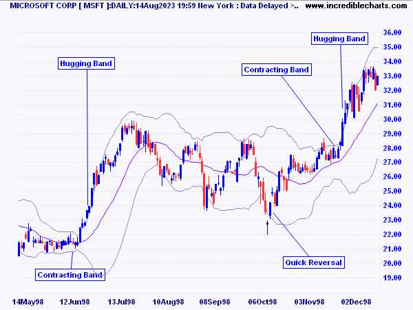 Bollinger bands forex trading strategy