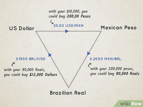 Criar um plano sólido para a prática de negociação de divisas