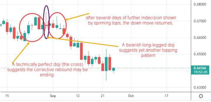 Padrões de reversão de baixa nos gráficos de candlestick