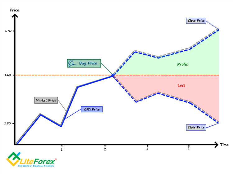 Erros comuns a serem evitados ao negociar CFDs Forex