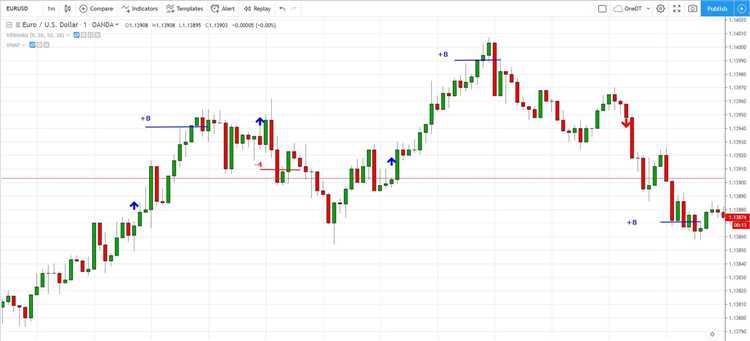 Importância da análise técnica no forex