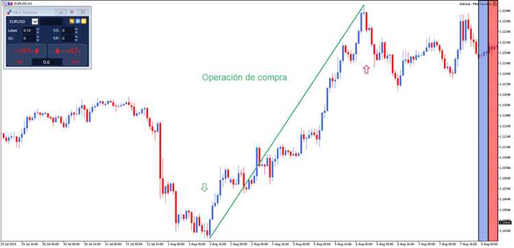 Como hacer trading en forex