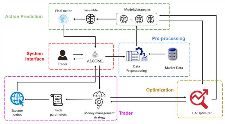 Complete algorithmic forex trading and back testing system