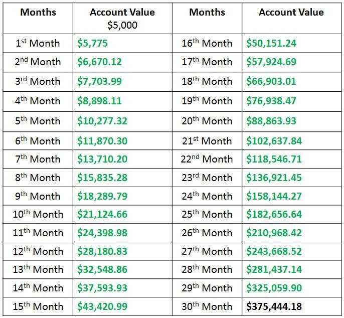 Utilize uma conta demo para testar suas estratégias antes de investir dinheiro real