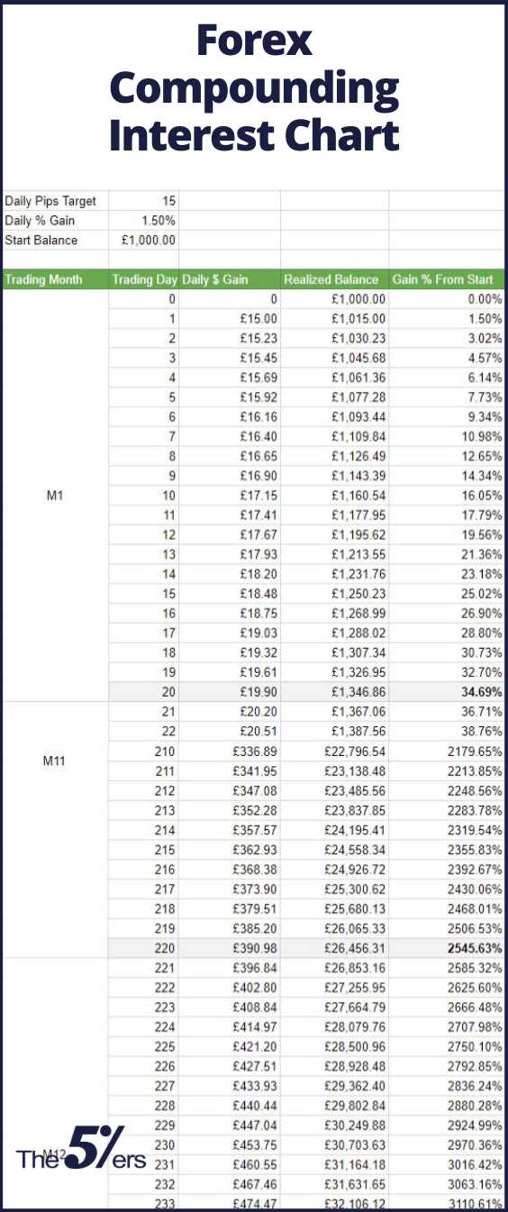 Compound trading forex