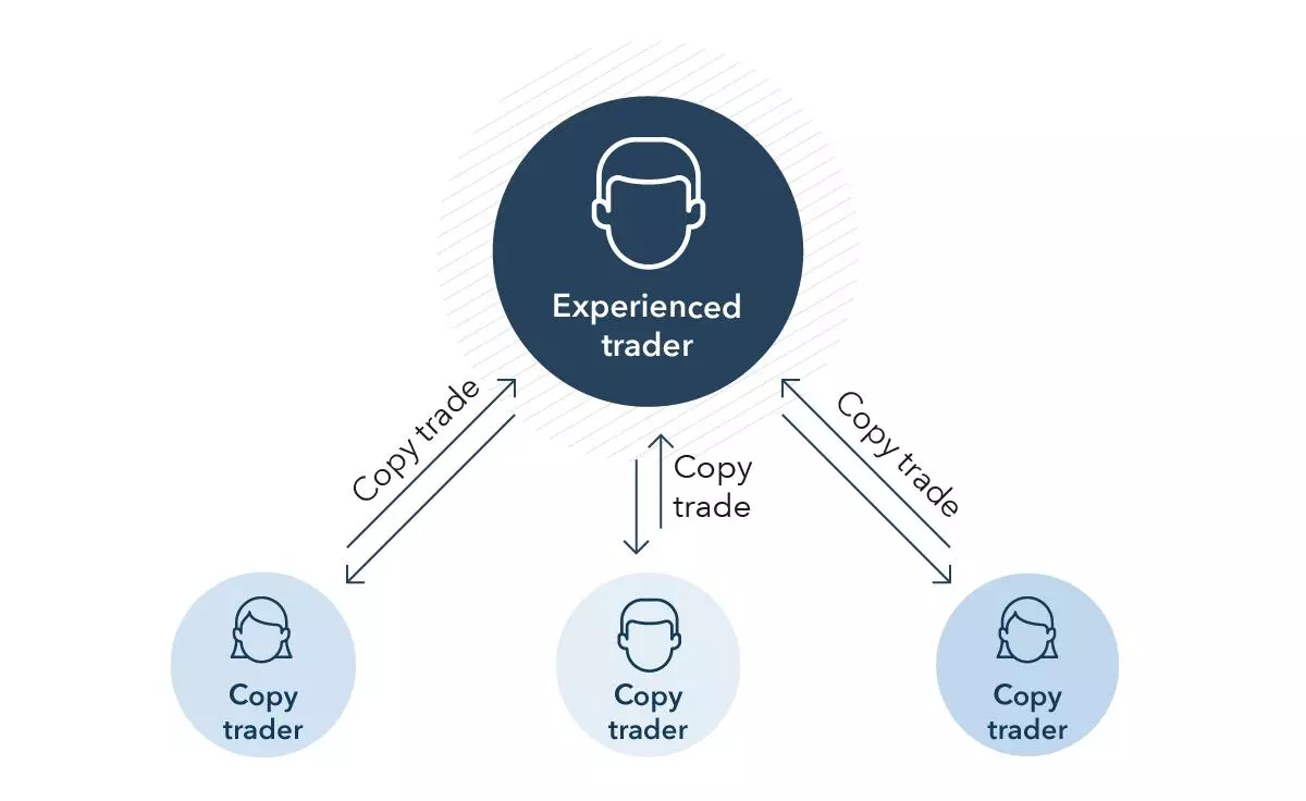 Como analisar o desempenho de um trader na cópia de negociação de moedas