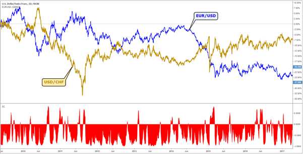 Correlation in forex trading