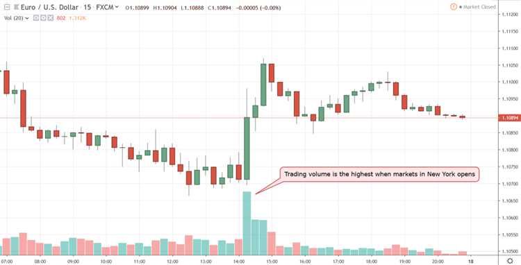 Current forex trading session