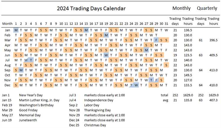 Identificando oportunidades de comércio com base nas informações do calendário