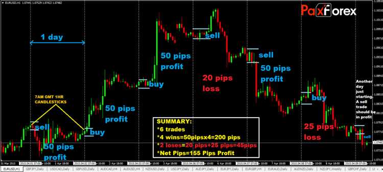 Daily forex trading strategy