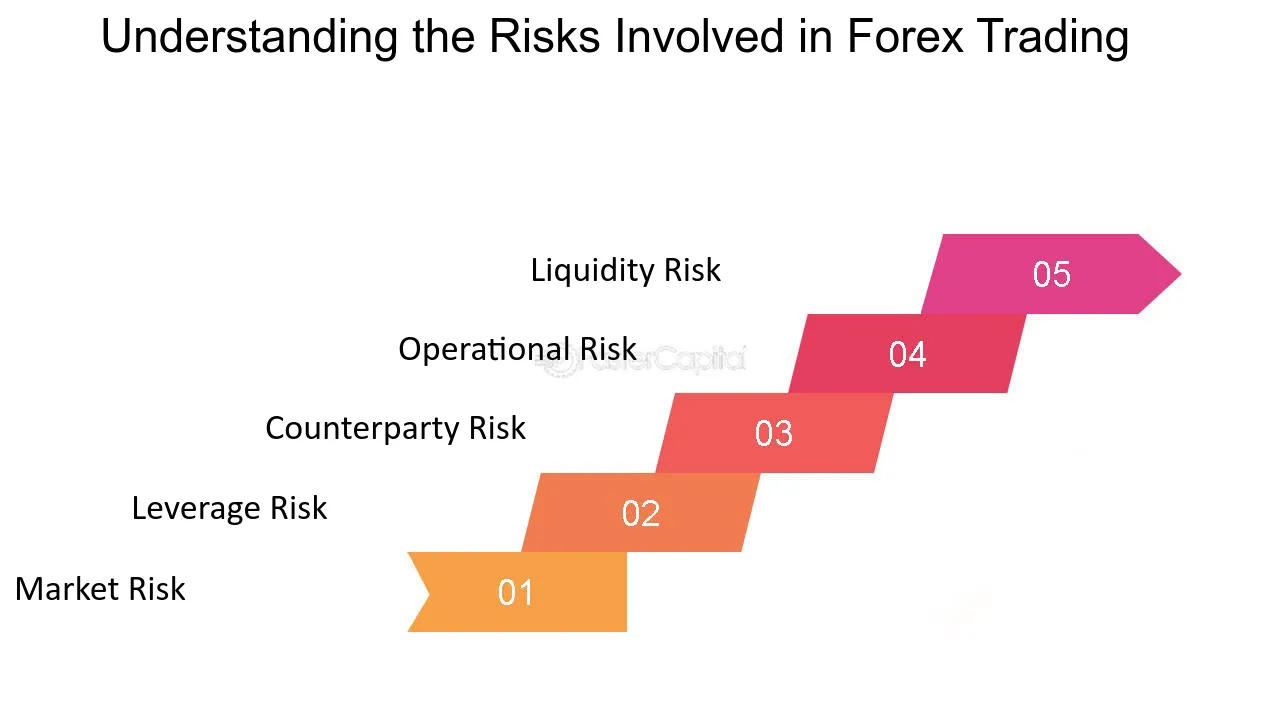 Dangers of forex trading