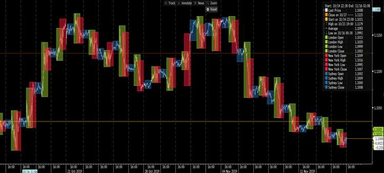 Utilizar marketing de conteúdo, como blogs e vídeos, para educar o público sobre o day trading forex