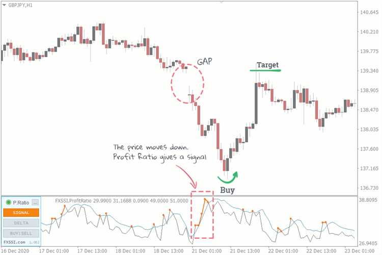 As vantagens da estratégia de forex no mesmo dia