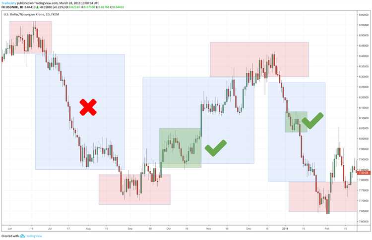 Different types of forex trading strategies