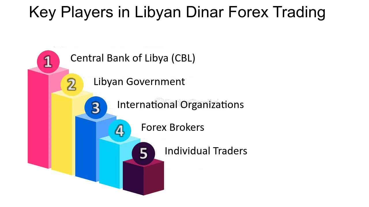 Dinar trading on forex