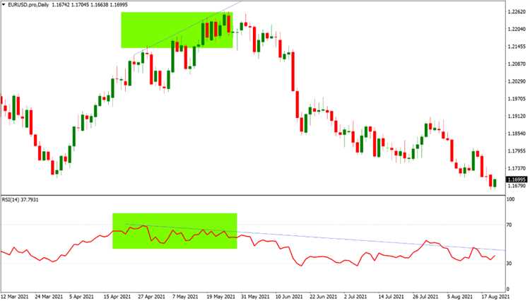 Divergence day trading forex