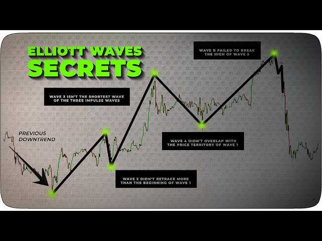 Elliott wave in forex trading