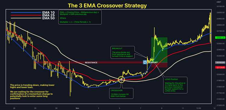 Gerenciamento de risco na negociação forex com a estratégia EMA