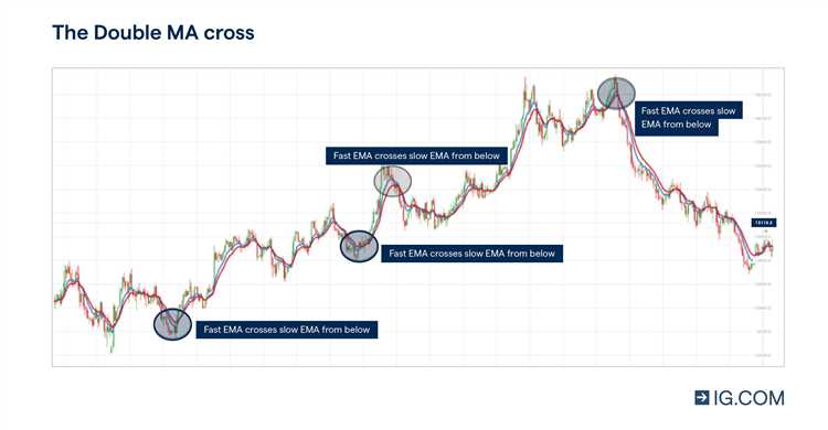 Plano de promoção para estratégia EMA de negociação forex