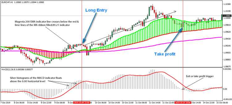 Ema strategy trading forex