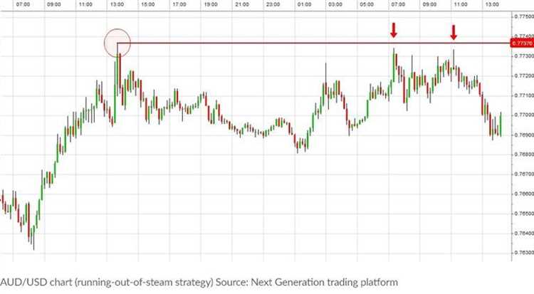 Examples of forex trading