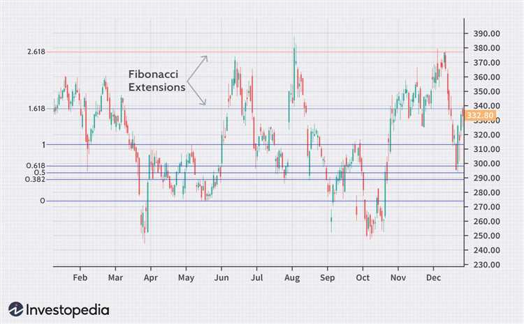 Como combinar a estratégia de negociação Fibonacci a-z+ com outras ferramentas técnicas